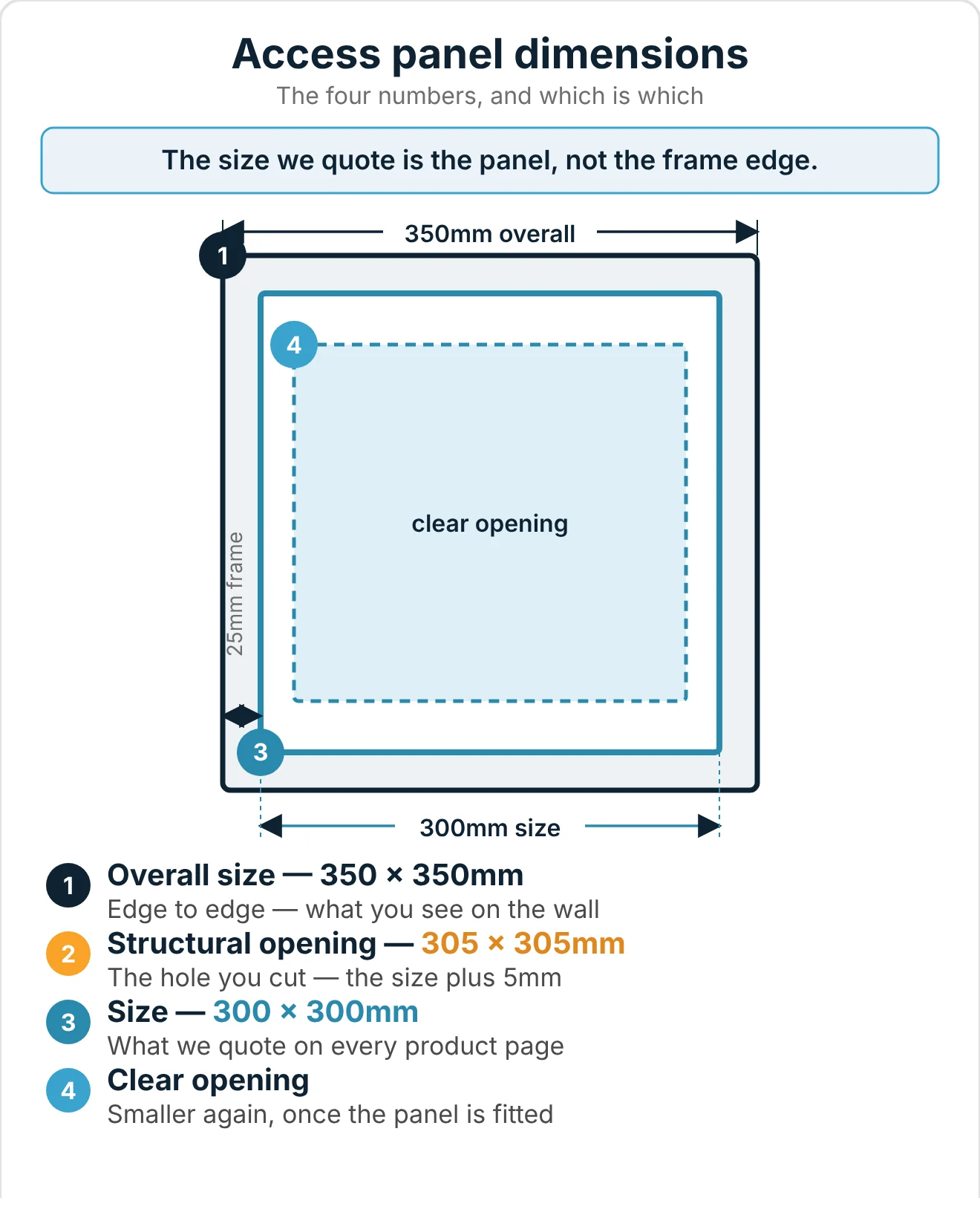 Diagram of an access panel opening measured with 5mm deducted before ordering